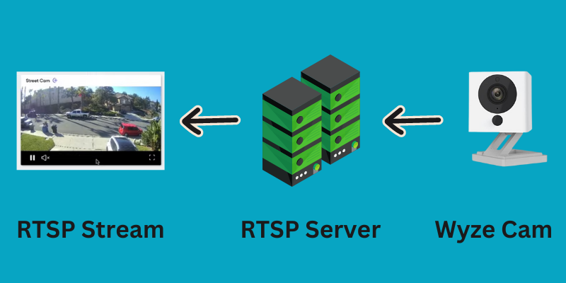 Direct Stream Wyze Cam through RTSP Protocol