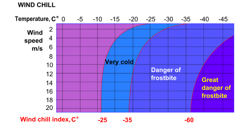 Celsius wind chill index for Wind Chill Calculator
