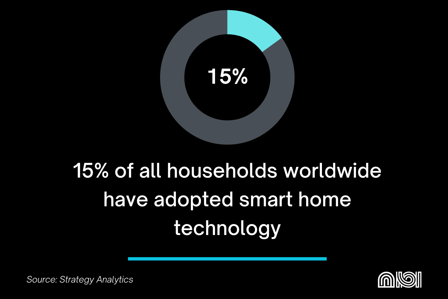 15% global household adoption of smart home technology