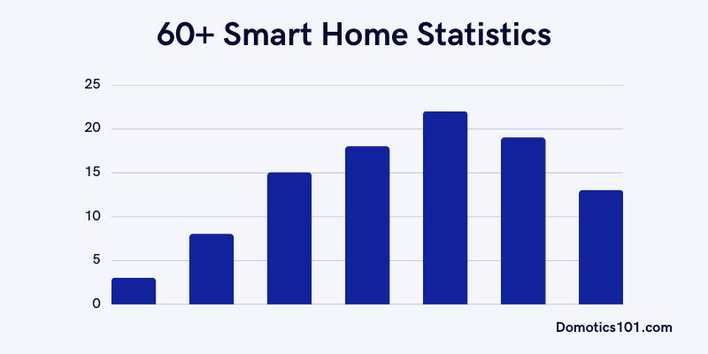 60+ Smart Home Statistics