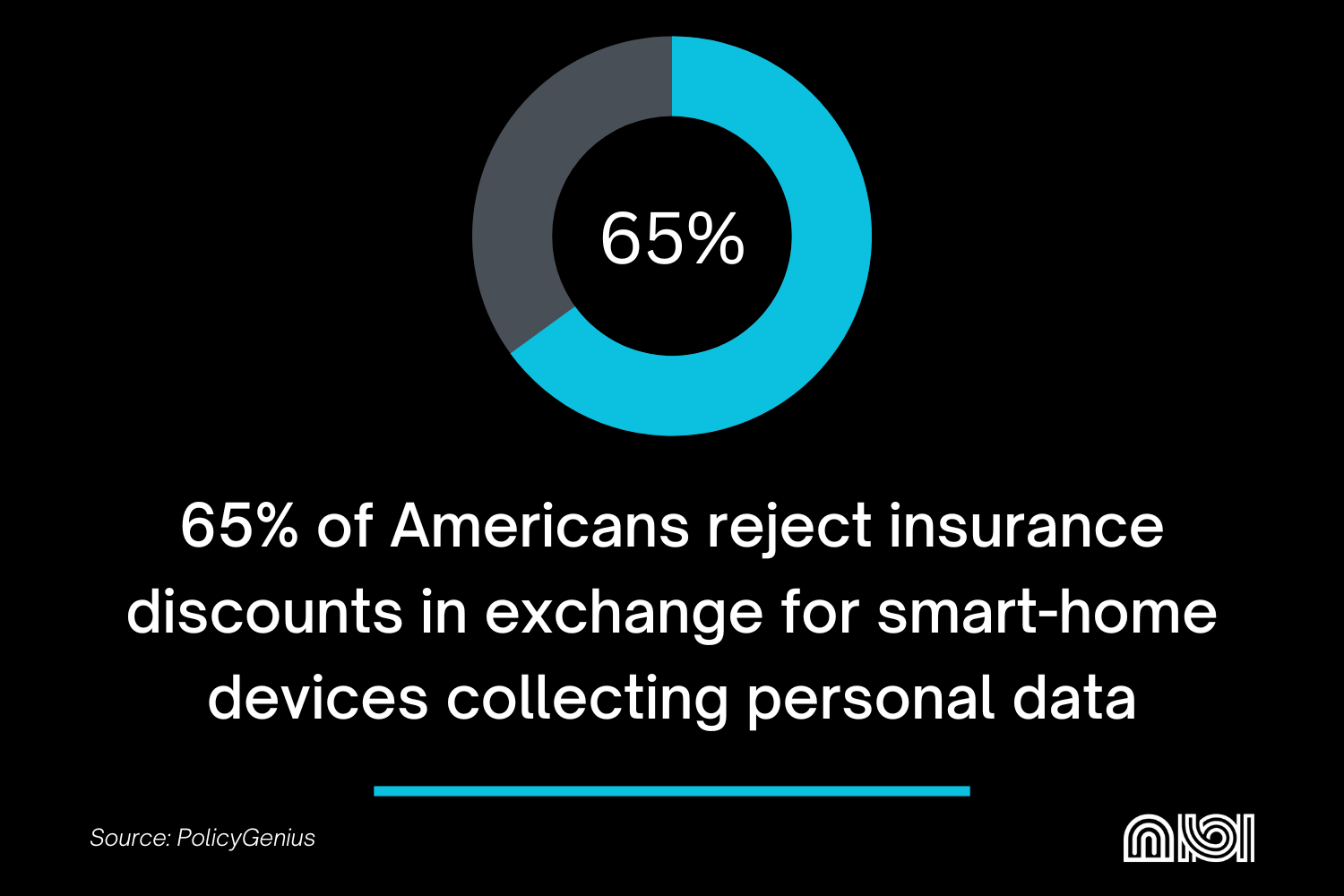 65% of U.S. citizens against sharing personal data from smart devices for insurance discounts