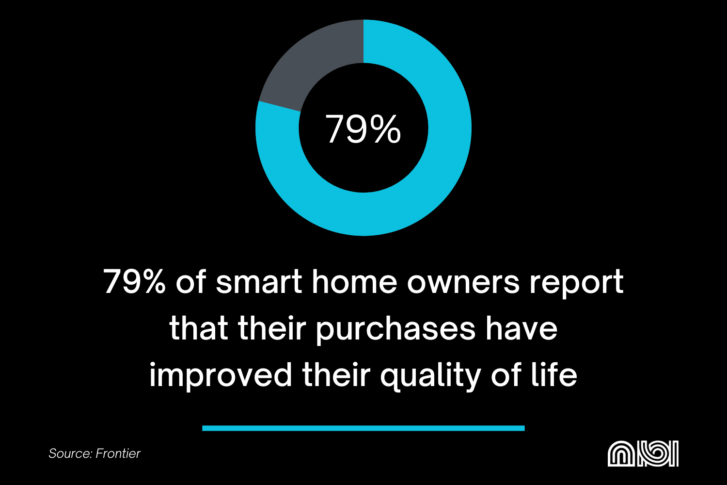 79% of smart home owners experience an improved quality of life due to their devices