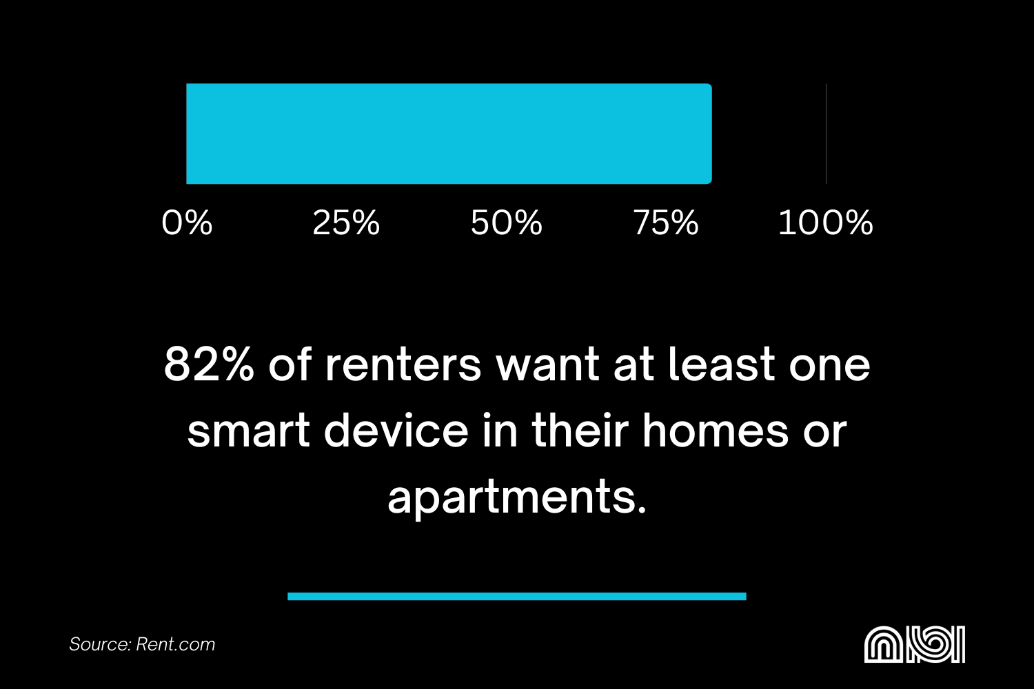 82% of renters desiring at least one smart device in their living spaces