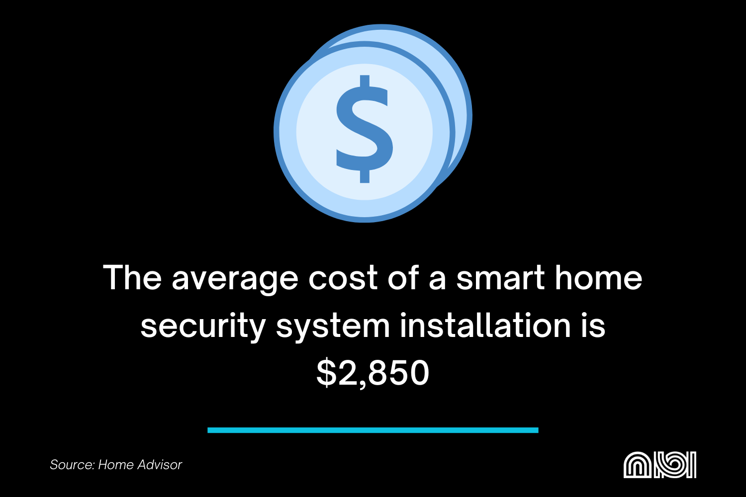 Average cost of smart home security system installation as $2,850