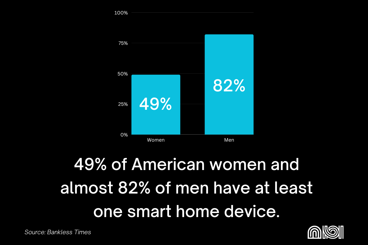 Gender-based smart home device ownership: 49% of American women and 82% of American men