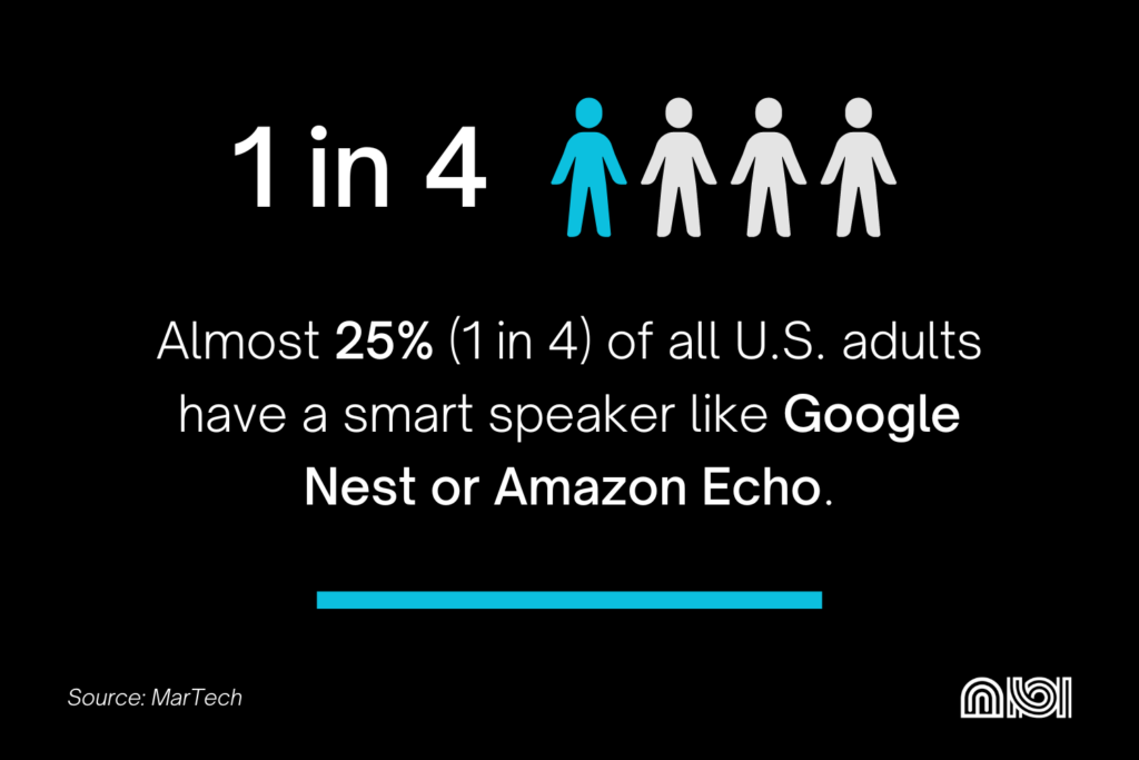 Graphic illustrating that one in four U.S. adults owns a smart speaker, such as Google Nest or Amazon Echo.