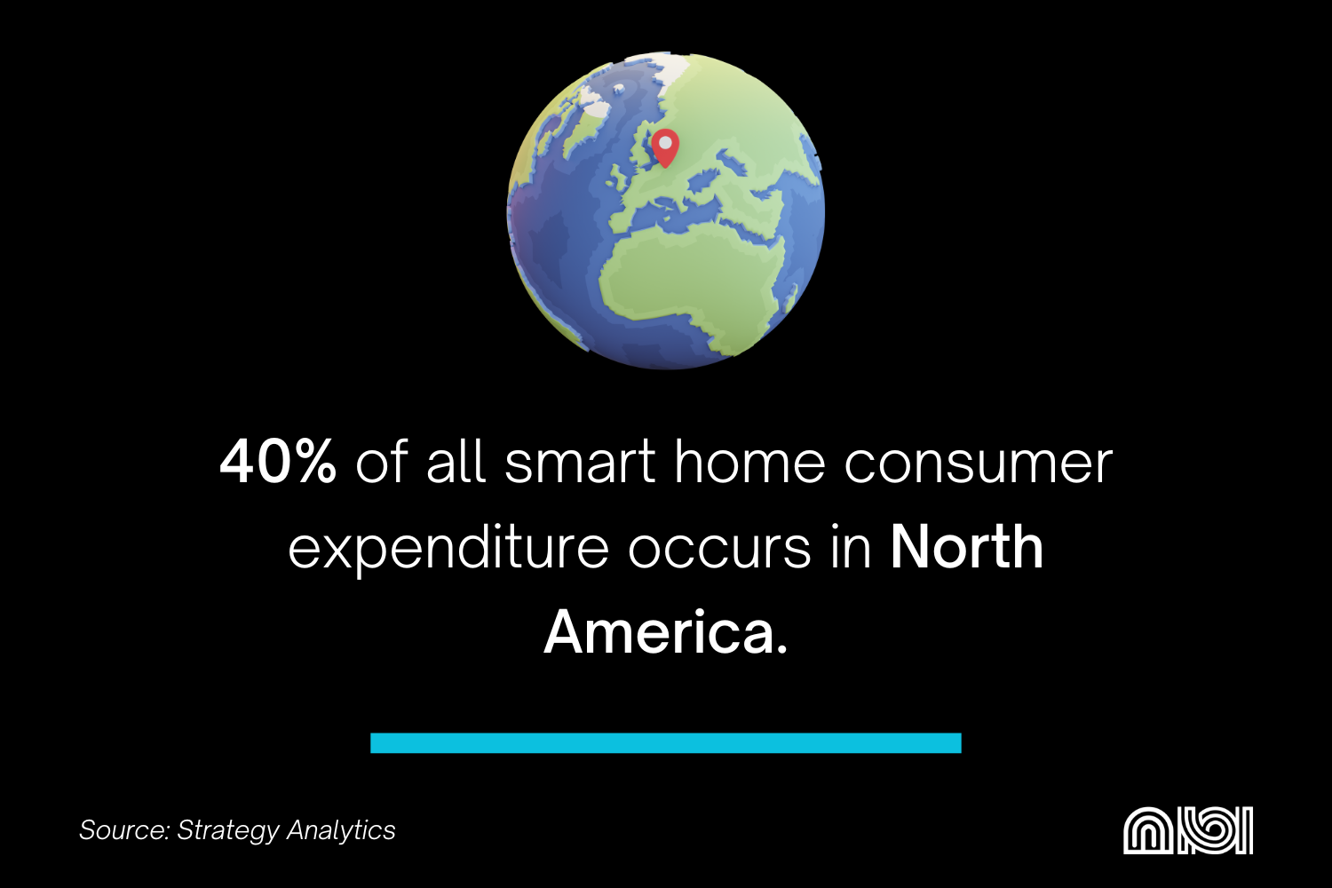 North America as the region responsible for 40% of global smart home spending.