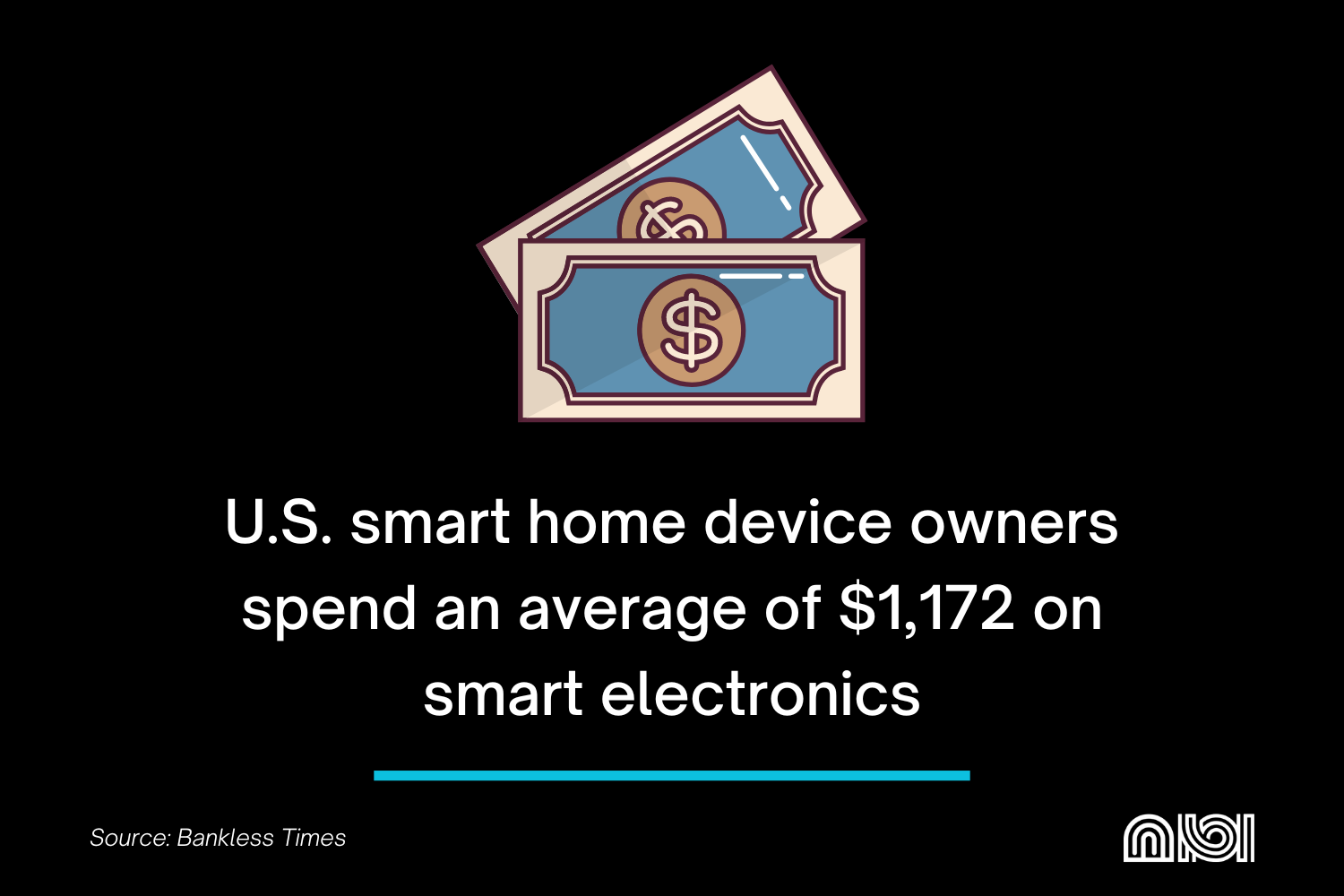 U.S. smart home device owners spending an average of $1,172 on smart electronics