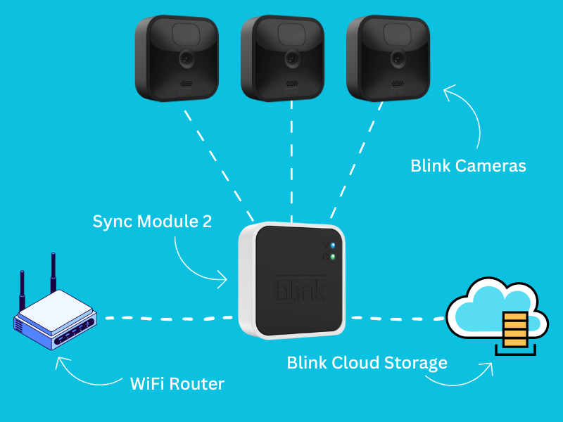 Illustration of a Blink camera system setup showing a Sync Module connected to a home router, multiple Blink cameras wirelessly connected to the Sync Module, and cloud storage integration for storing recorded events.