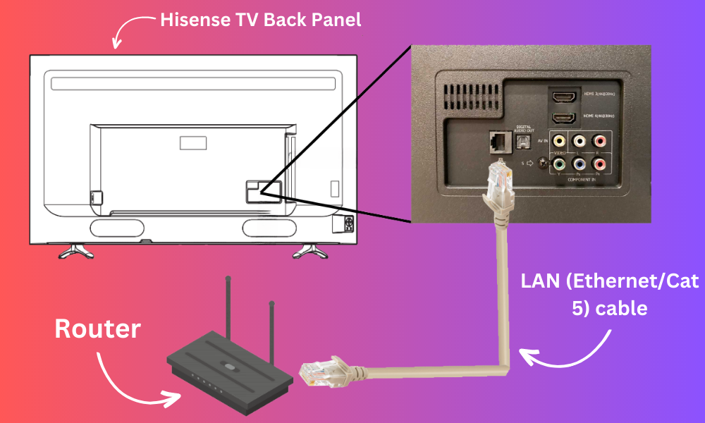 Connecting Hisense TV to WiFi using Wired Connection (Ethernet/Cat 5) cable