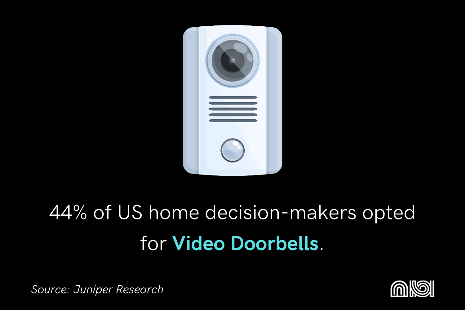 Statistic: 44% of US home decision-makers choose Video Doorbells for enhanced security.