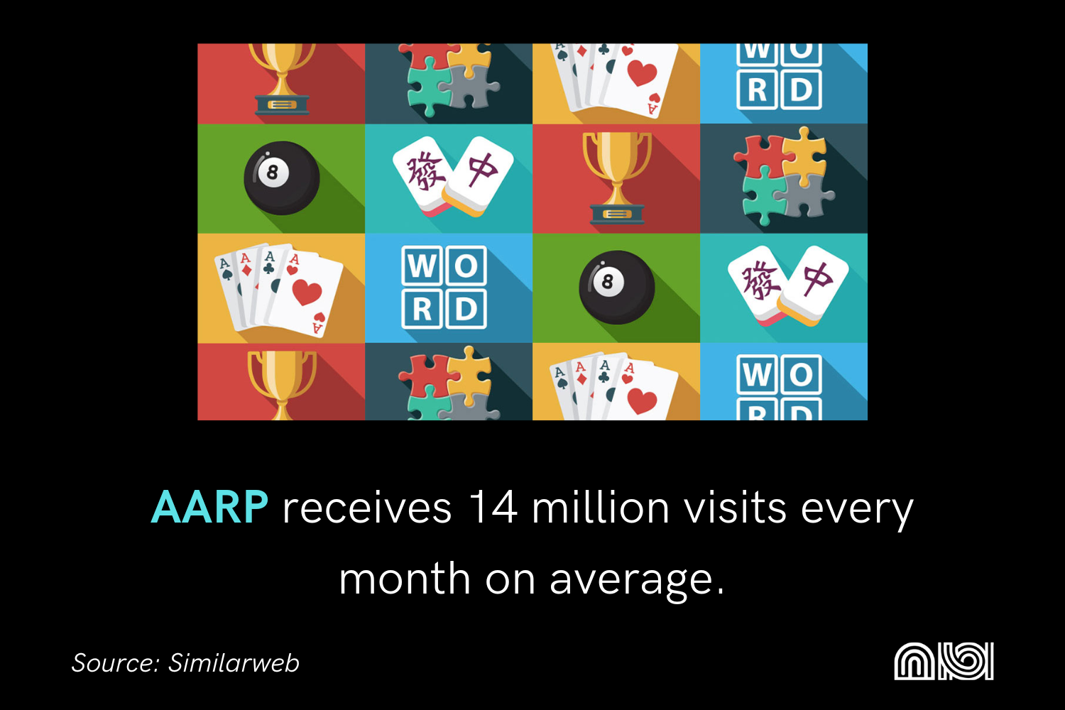 AARP averages 14 million monthly website visits, a testament to its online popularity.