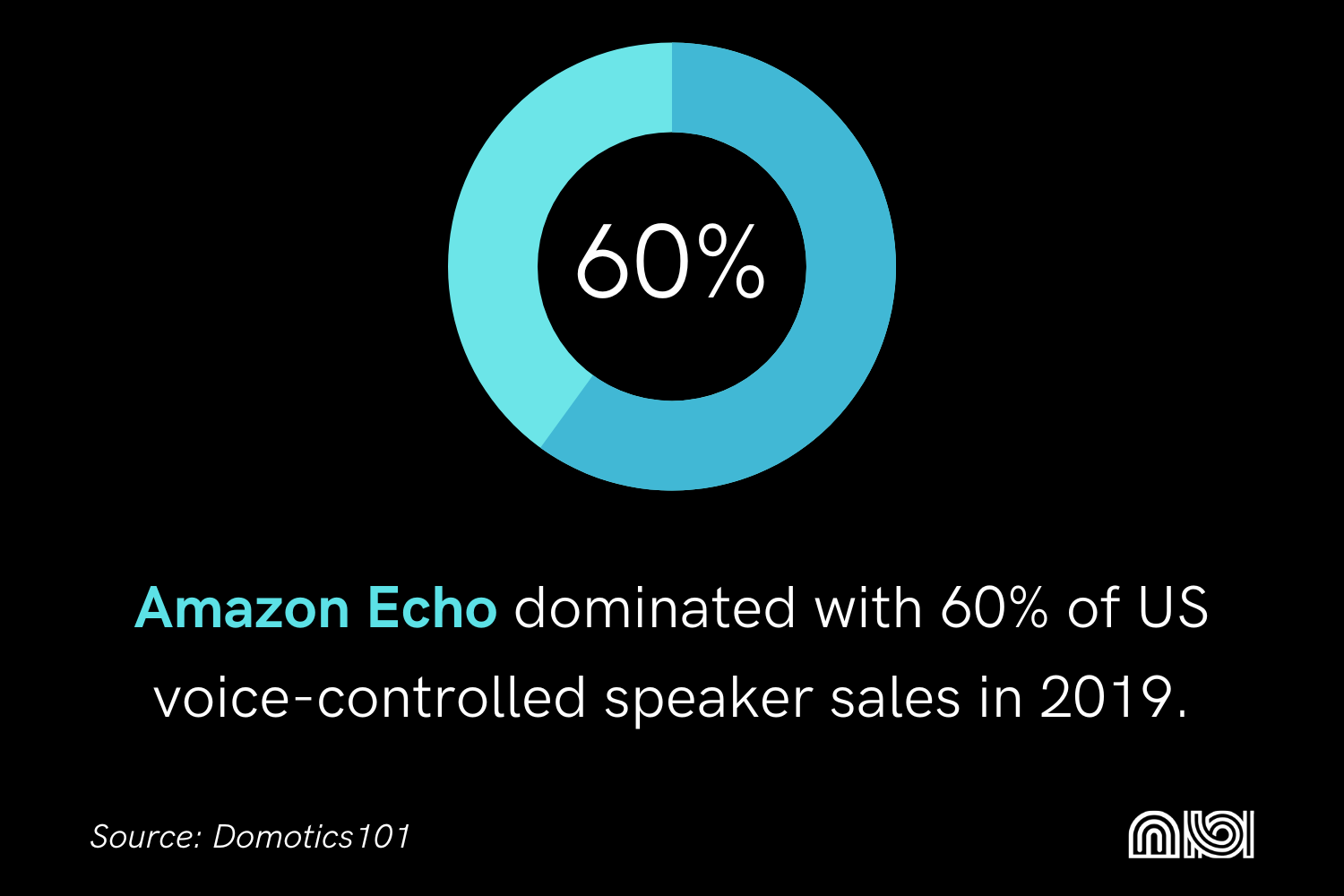Amazon Echo: 60% share of US voice-controlled speaker sales in 2019.