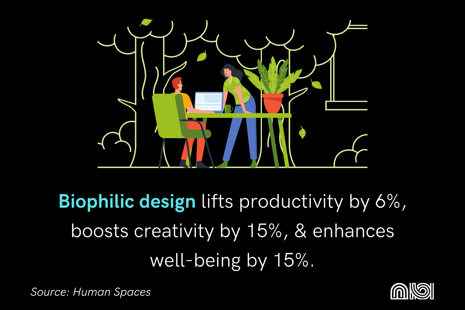 Biophilic design benefits: 6% productivity increase, 15% more creativity, and well-being enhancement. Human Spaces study.