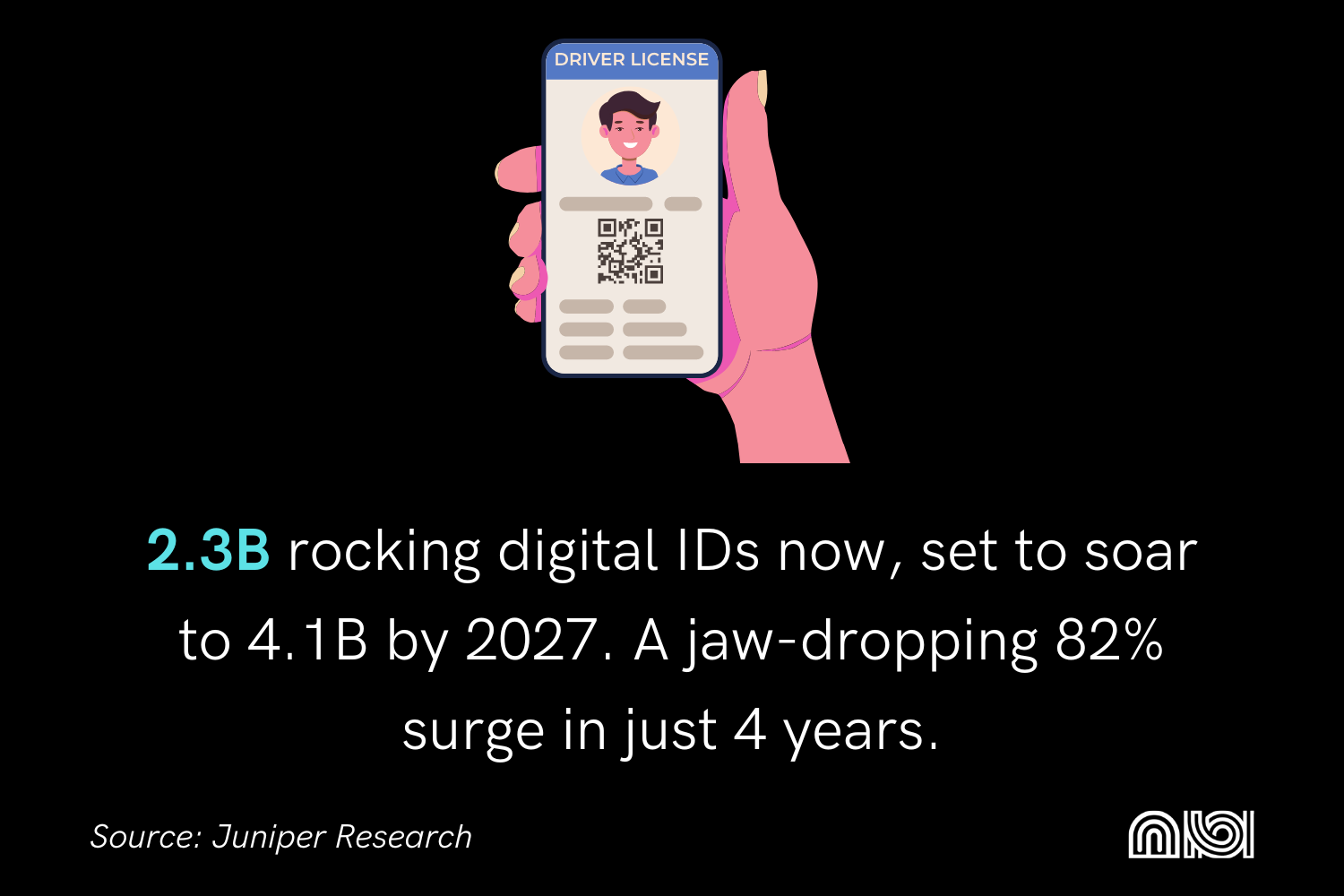 Global Digital ID Users Skyrocket: From 2.3B to 4.1B by 2027, an incredible 82% surge in 4 years!