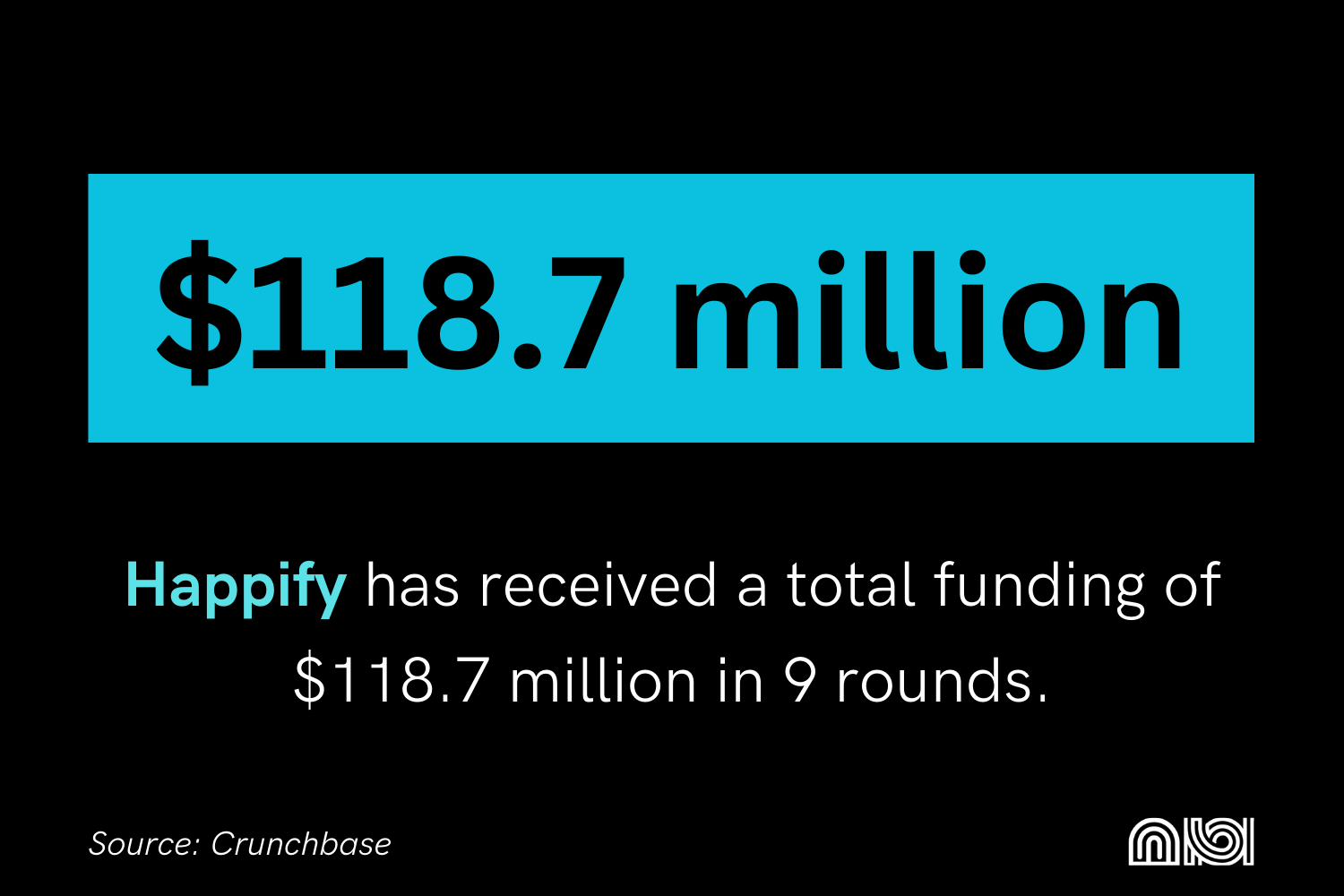 Happify app secures $118.7M funding across 9 rounds for enhancing emotional well-being. Data from Crunchbase.