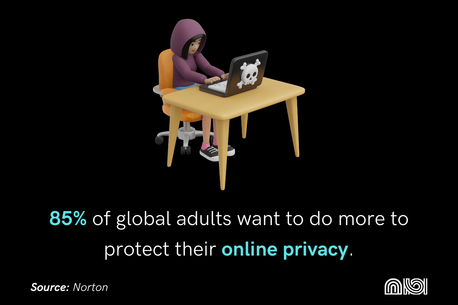 Statistic showing 85% global desire for online privacy protection.