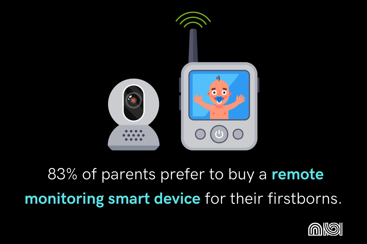 Image showing 83% of parents choosing remote monitoring smart devices for firstborns.