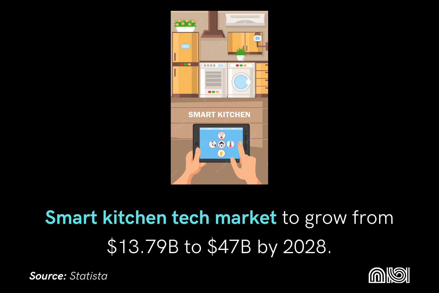 Statistic showing growth of the Smart kitchen technology market.