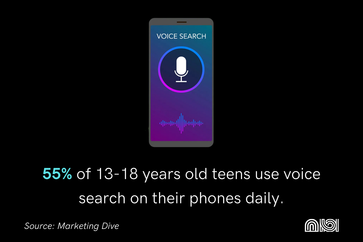 Statistic: 55% of teens aged 13-18 use daily voice search on mobile phones.