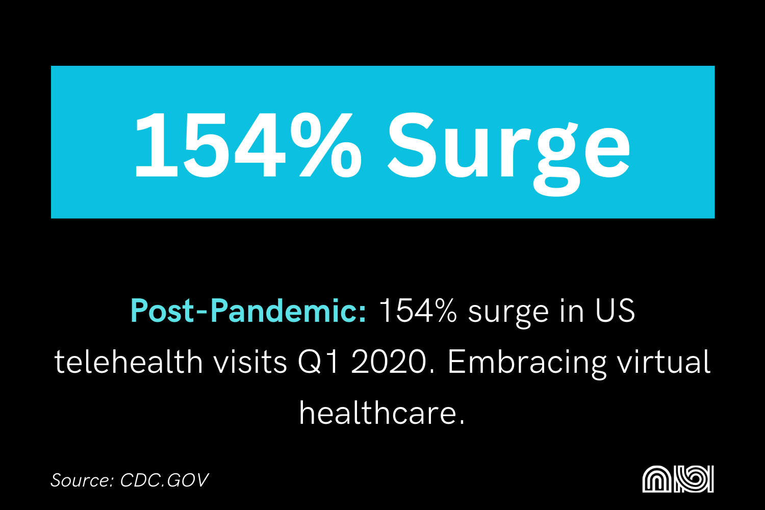 Telehealth visits skyrocketed by 154% in the US during Q1 2020, reflecting the rise of virtual healthcare.