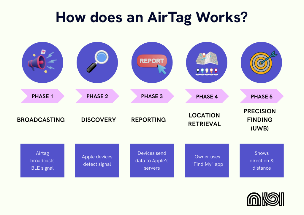 Five phases on how Airtag works